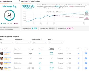 Costco Stock (COST) Offers No Meaningful Appeal at the Current Price