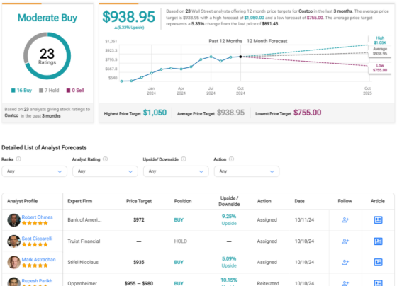 Costco Stock (COST) Offers No Meaningful Appeal at the Current Price