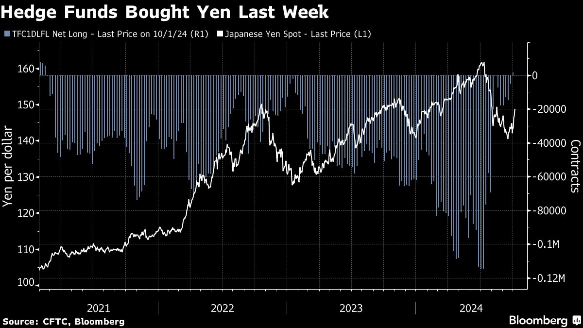 Hedge Funds Bought Yen Right Before Biggest Drop in 15 Years