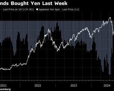 Hedge Funds Bought Yen Right Before Biggest Drop in 15 Years