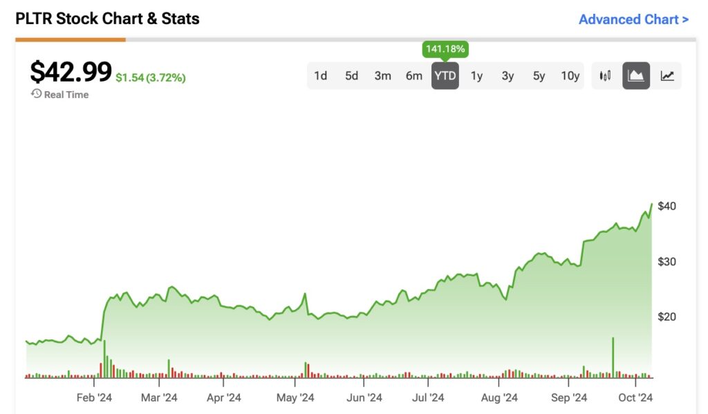 Is Palantir (PLTR) Still a Buy at Premium Valuation After Significant Gains?