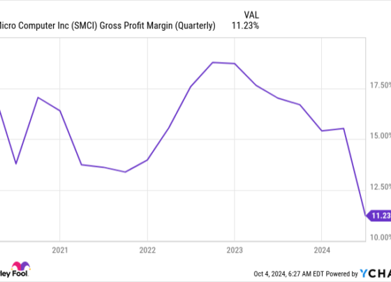 SMCI Gross Profit Margin (Quarterly) Chart