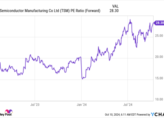 TSM PE Ratio (Forward) Chart