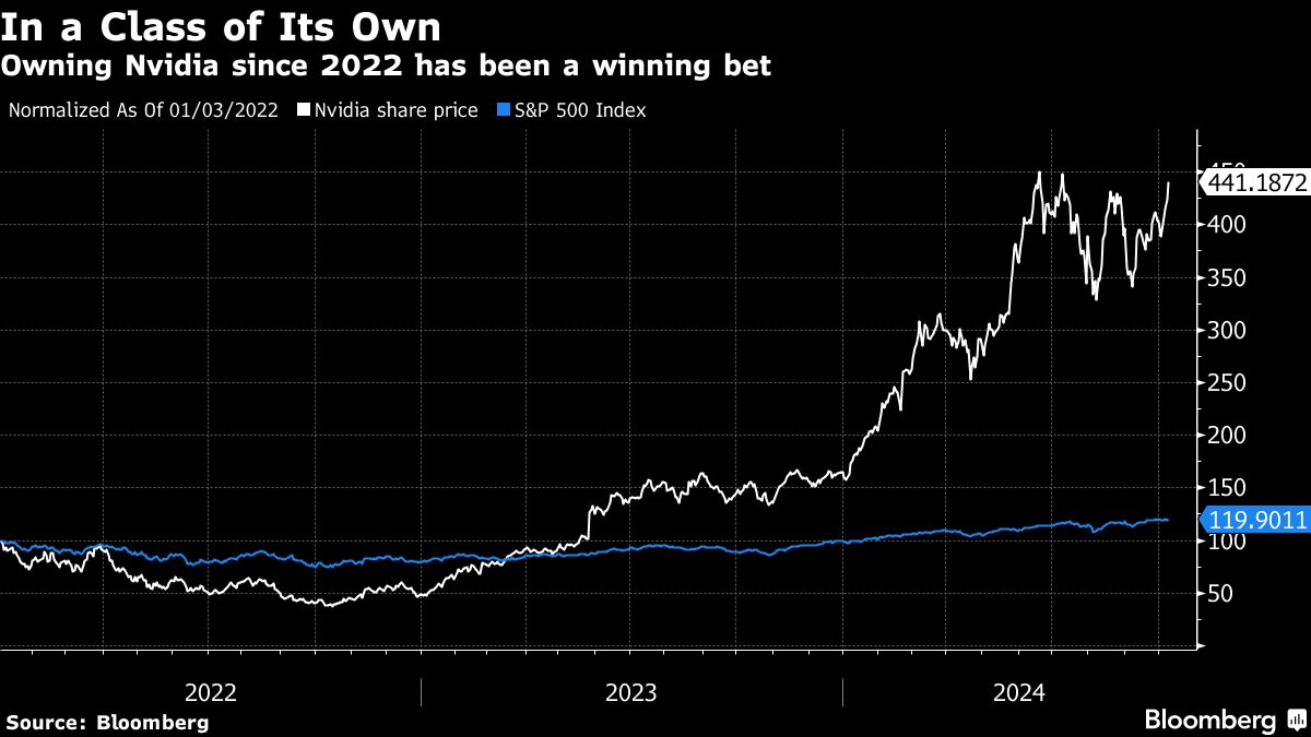 Nvidia Is Still Undervalued, Says $50 Billion Manager Impax