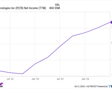 PLTR Net Income (TTM) Chart