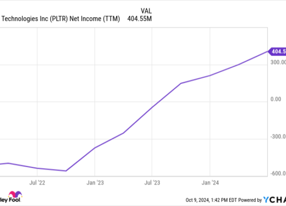 PLTR Net Income (TTM) Chart