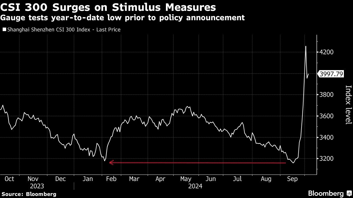 Renaissance Macro’s DeGraaf Says China Stocks Set to Surge 50%