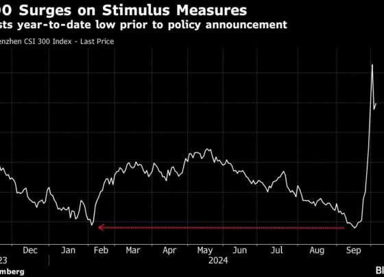 Renaissance Macro’s DeGraaf Says China Stocks Set to Surge 50%