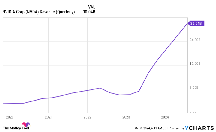 Should You Buy or Sell Nvidia Stock?