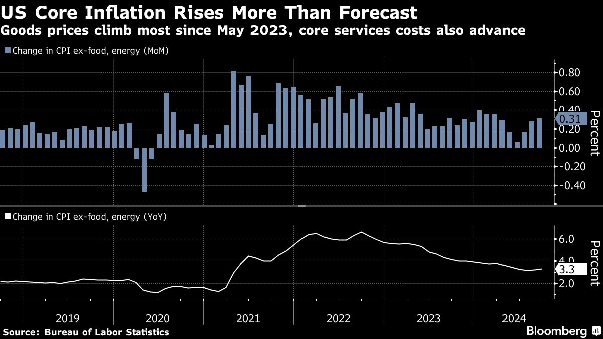 Stocks Climb in Asia as Traders Downplay Hot CPI: Markets Wrap