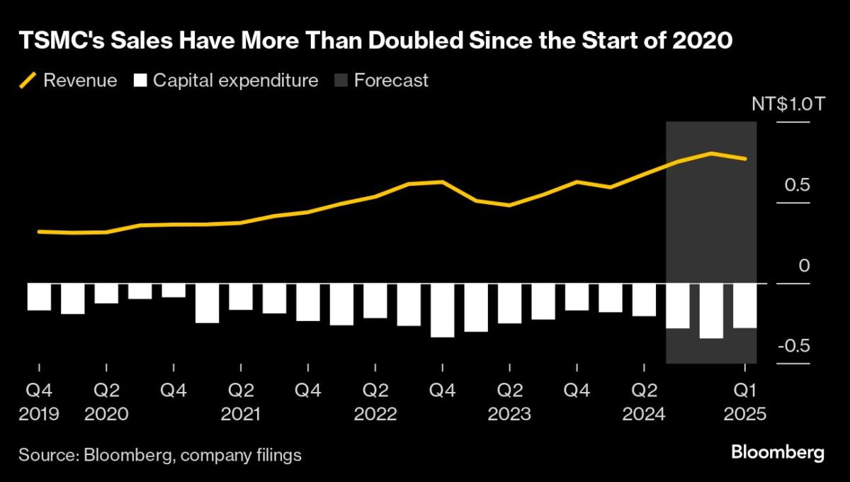 TSMC Raises Revenue Outlook in Show of Confidence in AI Boom