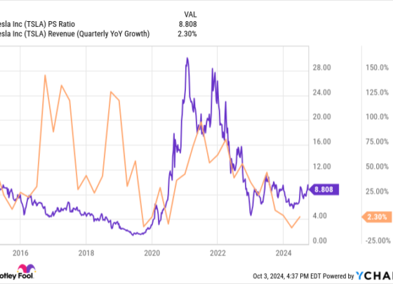 TSLA PS Ratio Chart