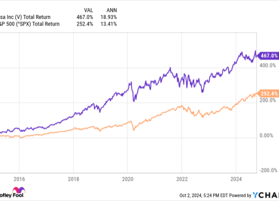 V Total Return Level Chart