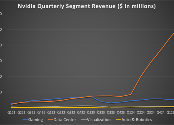 line graph of Nvidia quarterly segment revenue since Q1 21.