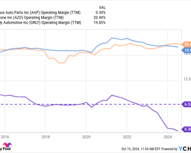 AAP Operating Margin (TTM) Chart