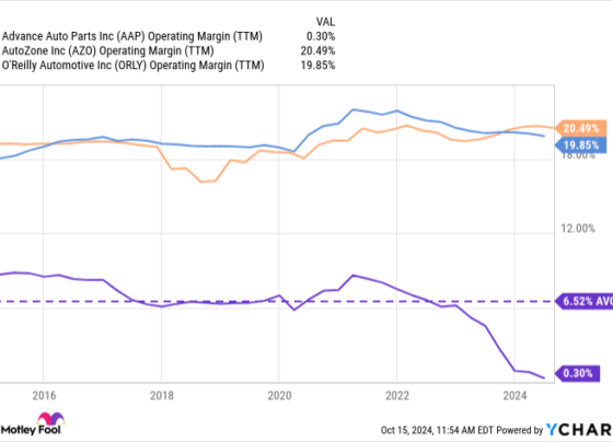 AAP Operating Margin (TTM) Chart