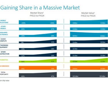 Chart showing rise in Arm Holdings' market share.