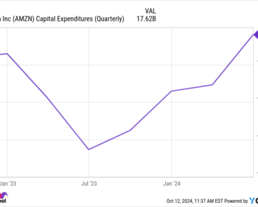 AMZN Capital Expenditures (Quarterly) Chart