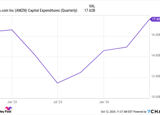 AMZN Capital Expenditures (Quarterly) Chart