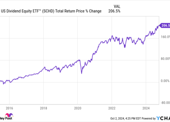 SCHD Total Return Price Chart