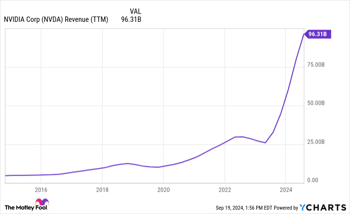 Where Will Nvidia Stock Be in 1 Year?