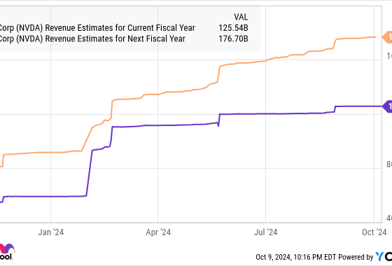 NVDA Revenue Estimates for Current Fiscal Year Chart