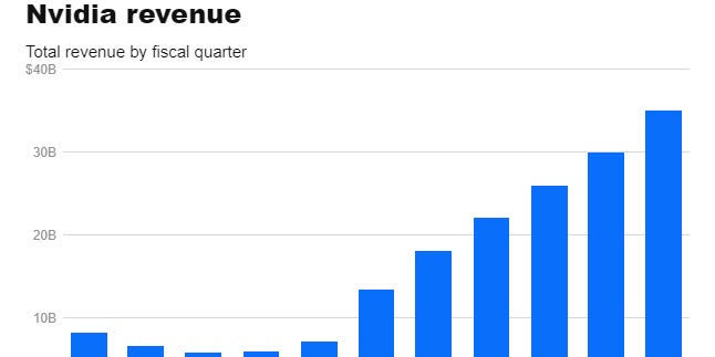 CHART: How Nvidia’s revenue has exploded in recent years