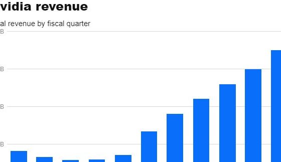 CHART: How Nvidia's revenue has exploded in recent years