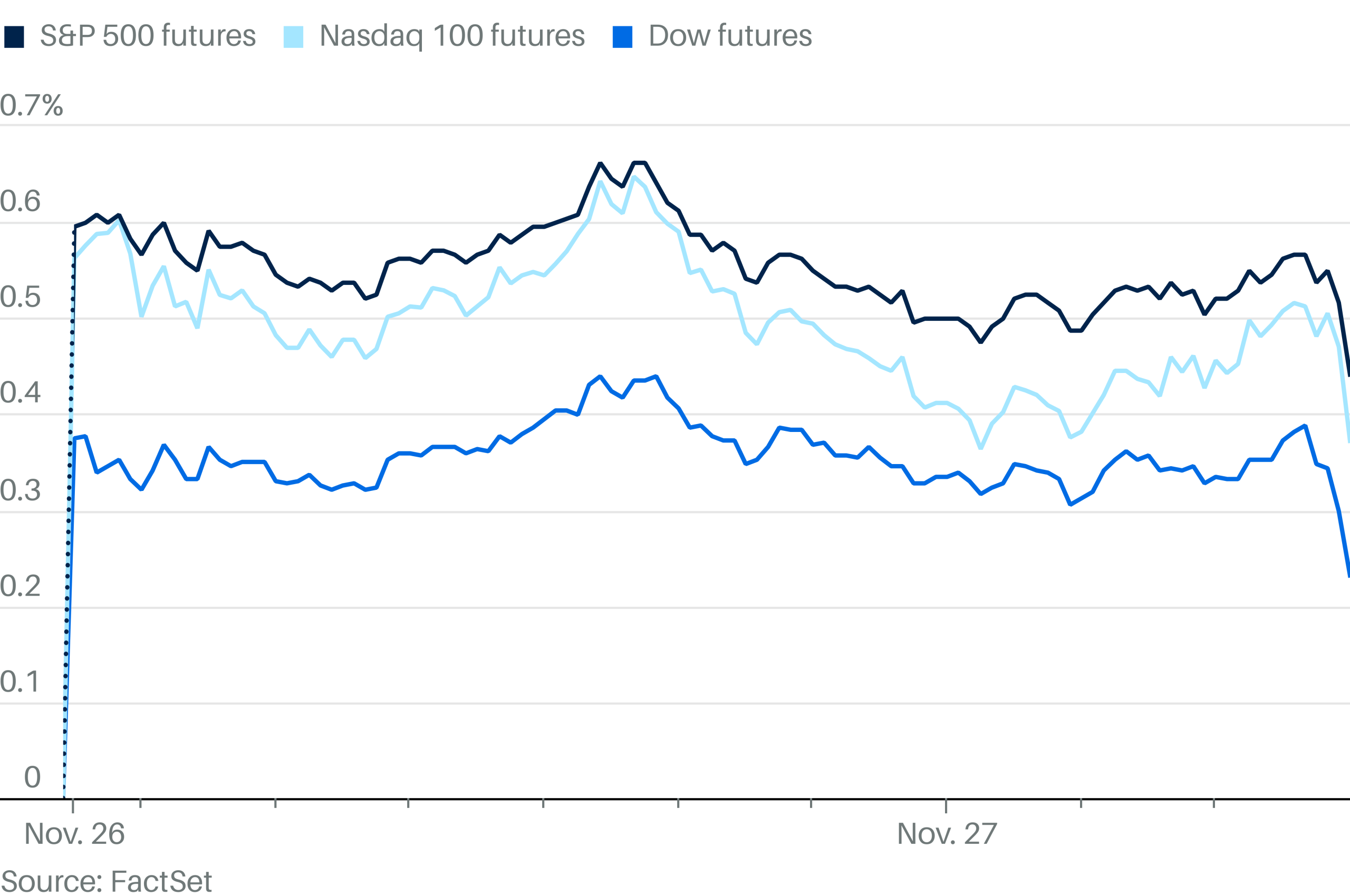 S&P 500 Futures Falling as Markets Brace for PCE Inflation Report