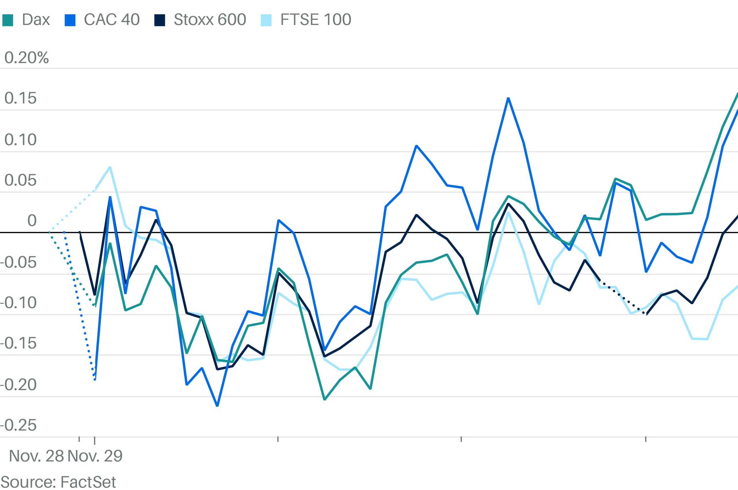 Trump Tariffs Hit European Stocks With French Government on Verge of Collapse