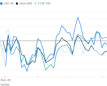 Trump Tariffs Hit European Stocks With French Government on Verge of Collapse