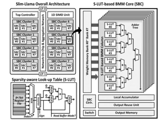 Slim-Llama is an LLM ASIC processor that can tackle 3-bllion parameters while sipping only 4.69mW - and we'll find out more on this potential AI game changer very soon