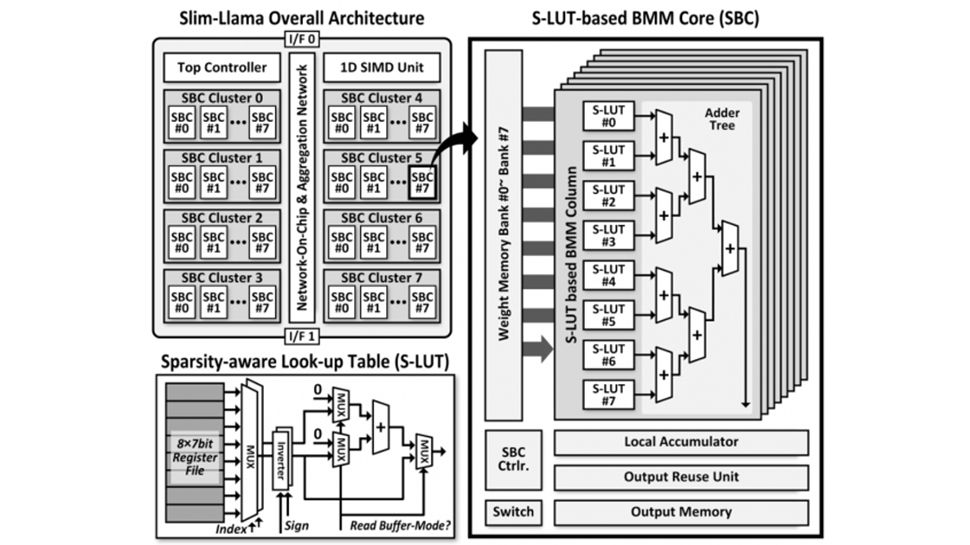 Slim-Llama is an LLM ASIC processor that can tackle 3-bllion parameters while sipping only 4.69mW – and we’ll find out more on this potential AI game changer very soon