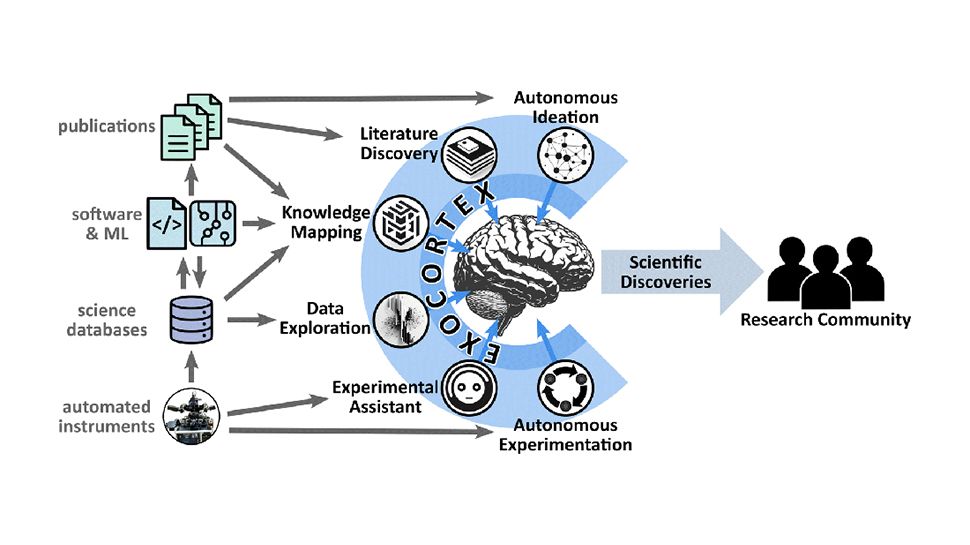 ‘An extension of a scientist’s brain’: Researchers explore AI to augment inspiration and imagination to revolutionize science