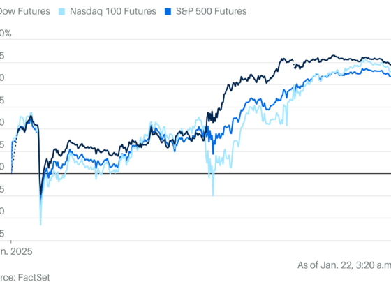 Stock Futures Rise. Trump’s Orders Are Encouraging for Markets So Far.