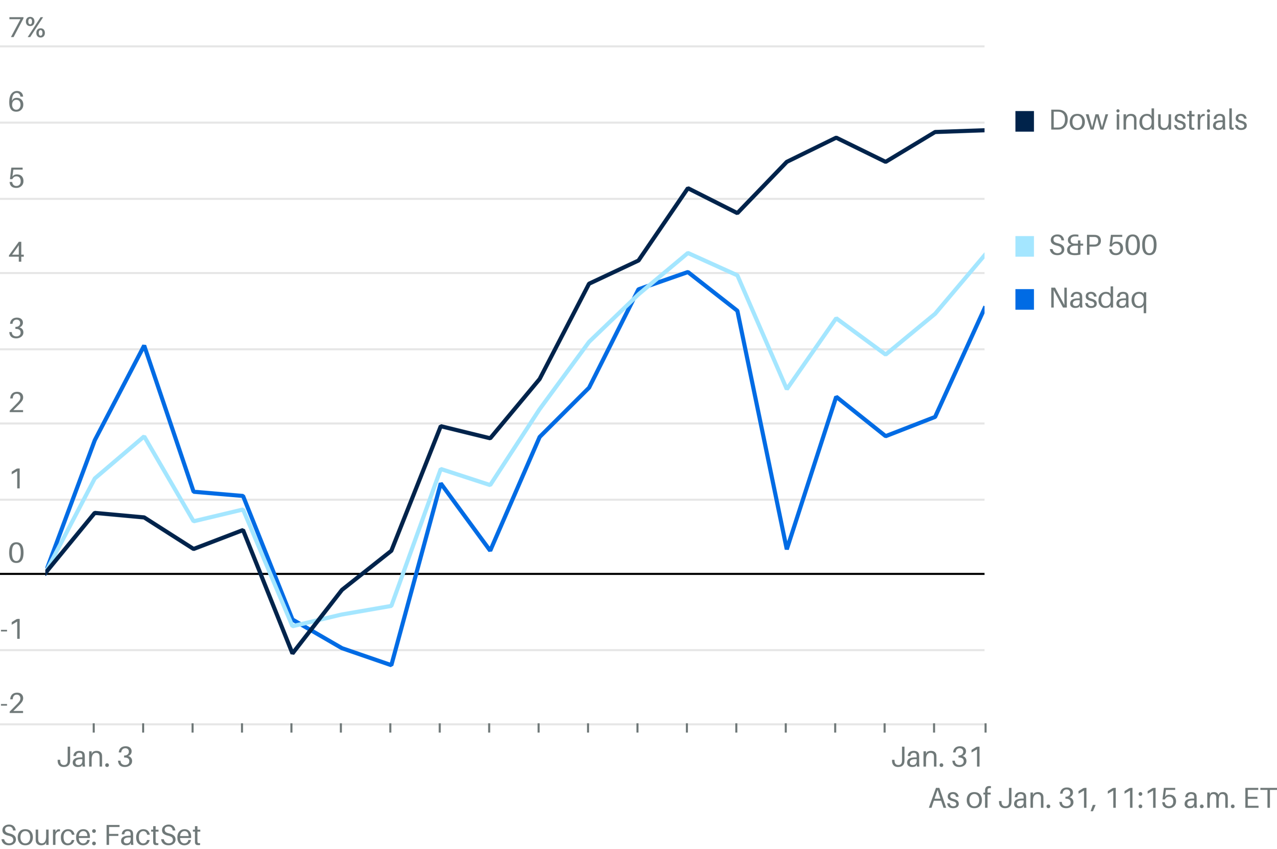 Stocks Are Closing Out a Strong Month With Gains. What the January Effect Tells Us.