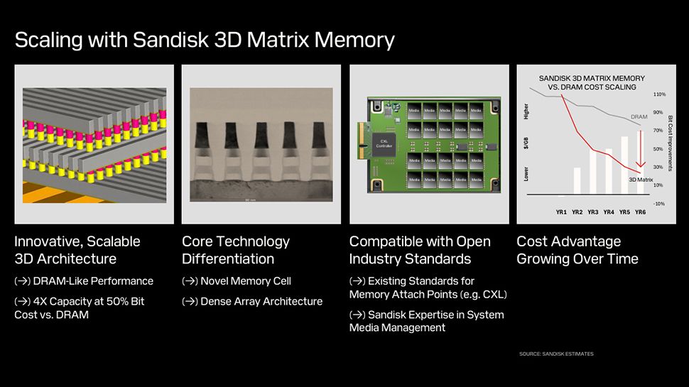 Sandisk 3D matrix memory is eight times cheaper than DRAM and compatible with CXL