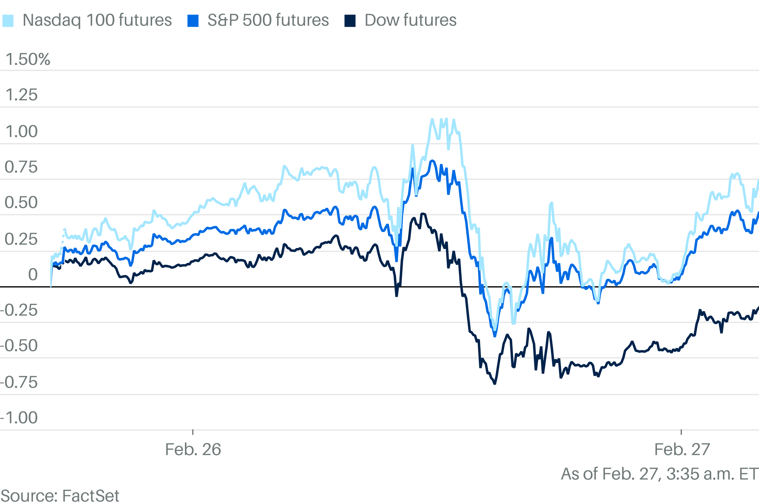 Stock Futures Jump With Focus on Nvidia Earnings Over Trump Tariff Threats