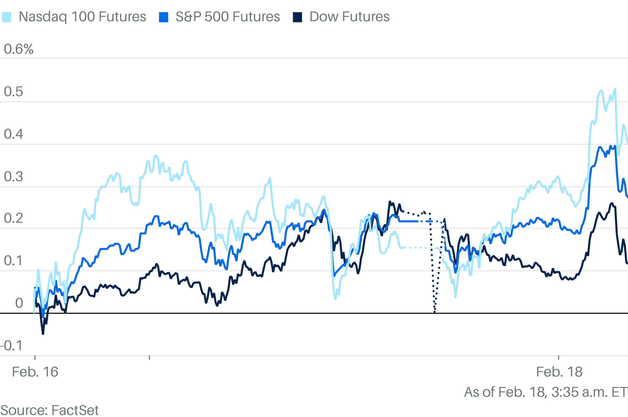 Stock Futures Rising. Defense Stocks Are the New Trump Trade Amid Russia Peace Talks.